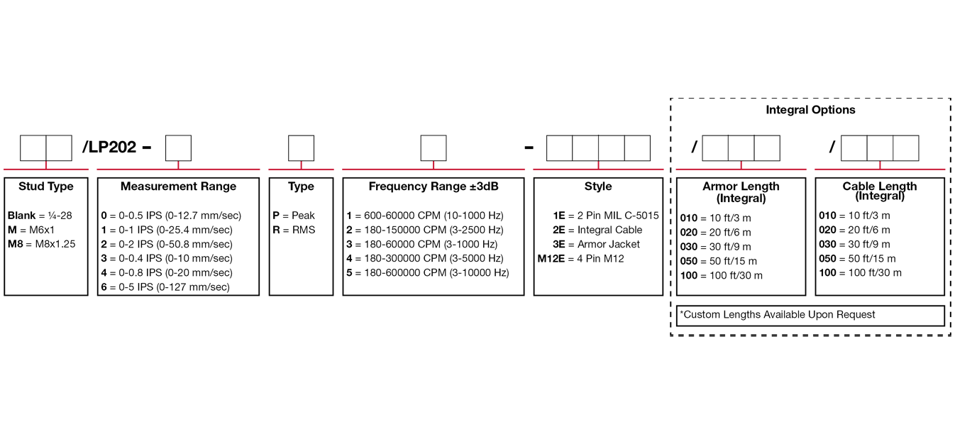 A chart showing configuration options to create a complete part number for ordering a CTC LP202 4-20 mA loop power sensor.